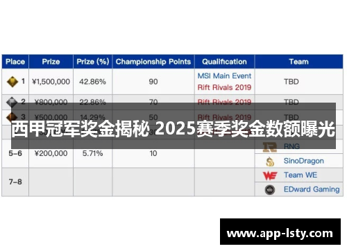 西甲冠军奖金揭秘 2025赛季奖金数额曝光